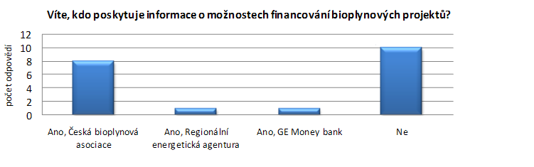 počet odpovědí Na otázku, zda banky, nebo orgány veřejné správy nabízejí přehled možností financování bioplynových projektů, zazněly následující odpovědi: 40% Nevím 30% Ano, ale pouze banky 25% Ano,