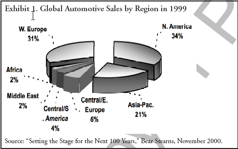 Graf 1. Globální prodeje automobilů v roce 1999 podle regionů Centrální hnací silou v odvětví automobilového průmyslu se staly zákazníci.