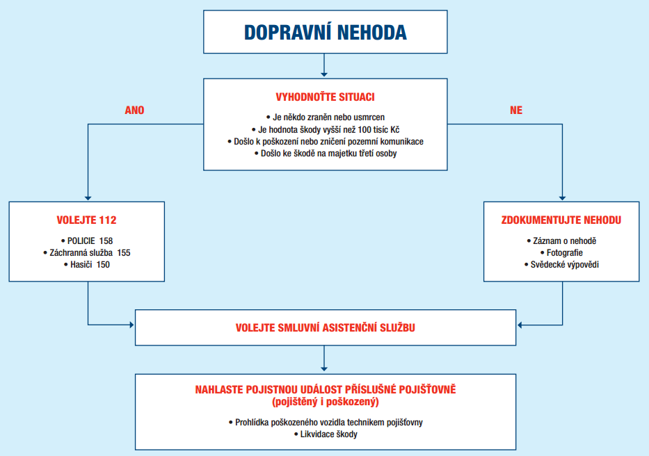 Schéma č. 1: Postup při dopravní nehodě doporučený Českou asociací pojišťoven Zdroj: ČAP.cz. Jak postupovat při dopravní nehodě [online]. 2014 [cit. 2015-03-01]. Dostupné z: http://cap.