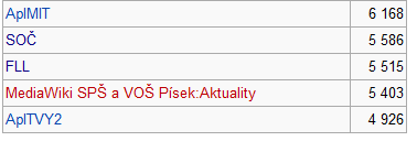 12.4 Příloha IV: Statistika