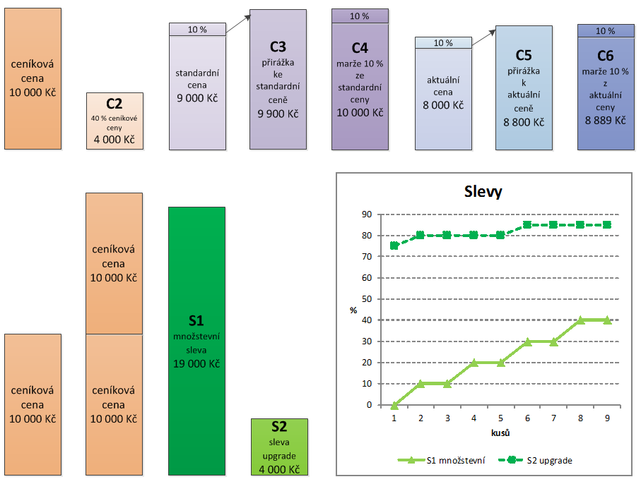 Řízení vztahů se zákazníky Microsoft Dynamics CRM 30 C6 marže 10 % z aktuální ceny Cena = Aktuální cena / (100 % Procento) = 8 000 / 90 % = 8 889 Kč V spodní části obr.