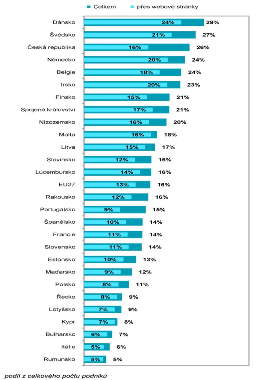 Obrázek 7: Vývoj obratu e-commerce v ČR (nezahrnuje sluţby) Zdroj: APEK (2013) Obrázek 8: