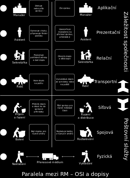 Obrázek 2.1 Paralela mezi RM OSI a dopisy 2.1.1 Fyzická vrstva Vrstva č. 1, anglicky physical layer. Specifikuje fyzickou komunikaci.