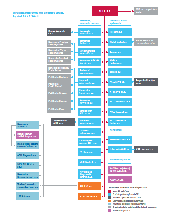 06 VÝROK AUDITORA K VÝROČNÍ ZPRÁVĚ A STATUTÁRNÍ ZÁVĚRKA 03 ORGANIZAČNÍ Příloha účetní závěrky STRUKTURA za rok 2014 SPOLEČNOSTI AGEL A.S., ORGANIZAČNÍ SCHÉMA SKUPINY AGEL KE DNI 31.12.2014 PŘÍLOHA Č.