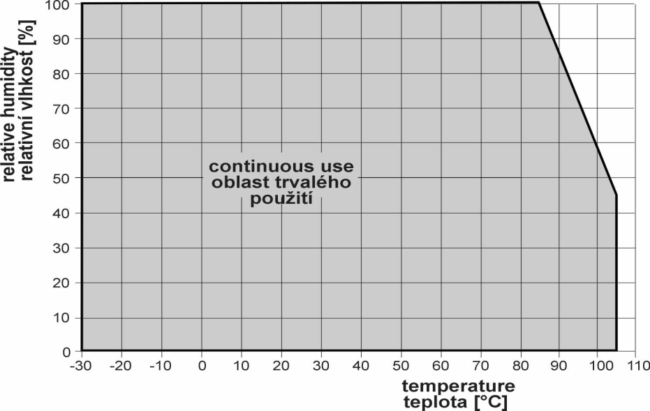 Doba odezvy měření koncentrace CO 2 : t90 < 195 s v režimu SLOW t90 < 75 s v režimu FAST T6541 - snímač teploty, relativní vlhkosti a koncentrace CO 2 Teplota: Přesnost: ± 0,4 C Rozsah: -30 až +105