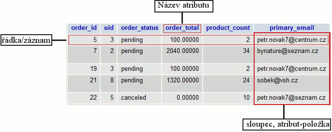 Databáze MySQL Základem informačních systémů je vždy virtuální prostor, do kterého se ukládají všechny potřebné informace. Odborně se tento prostor nazývá databáze.