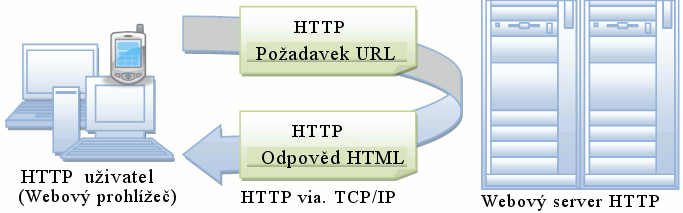 CGI a CGI skripty Předtím než bude započato přímo s popisem programovacího jazyka Java a skriptovacího jazyka JavaScript je vhodné uvést informace k základním technologiím služby WWW, aby bylo jasně