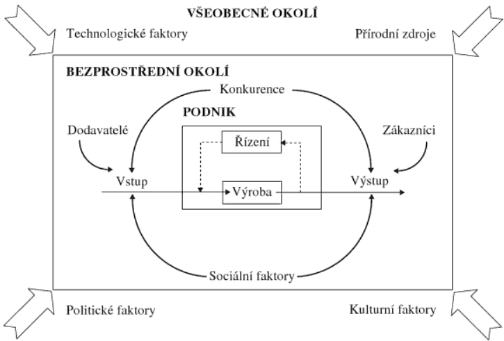 PODNIK A JEHO OKOLÍ 40 DUCHOŇ, B.: INŽENÝRSKÁ EKONOMIKA, C.H. BECK, 2009. http://books.google.