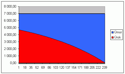 UTB ve Zlíně, Fakulta managementu a ekonomiky 18 Graf 1 Podíl úroku a úmoru ve splátce hypotéky. Zdroj: Hypoindex.cz [43] 1.1.5.