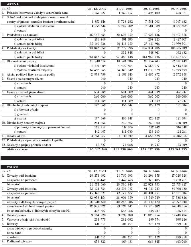 ÚDAJE O HVB BANK CZECH REPUBLIC A.S. K 30.9.2006 UVEŘEJNĚNÉ DNE 10.11.