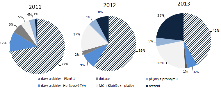 městu Plzeň a farnost si ho najímá za symbolickou 1 Kč/m2 za rok, sbor v Horšovském Týně využívá pro svoji činnost prostory formou nájmu), v roce 2011 vzrostly kvůli nutnosti zapůjčit vysoušeč po