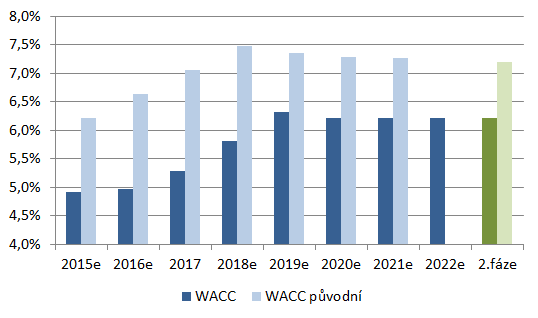 7 Ocenění společnosti O2 CR standardně oceňujeme metodou DCF a dividendovým diskontním modelem (DDM). S ohledem na nejistotu spojenou s výplatou dividendy ale metodu DDM nebudeme nadále používat.