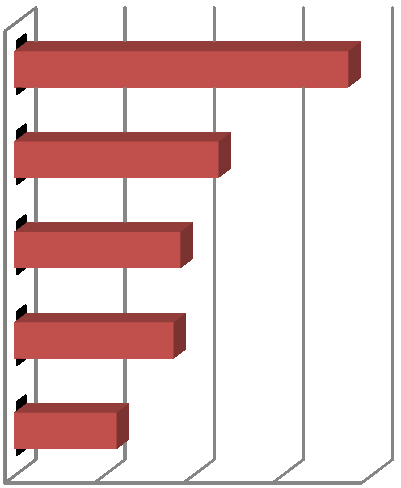 Dynamika deficitu rozpočtu Běloruska % 3 2 1 0-1 -2 2006 2007 2008 2009 2010 2011 2012-3 Graf 2.