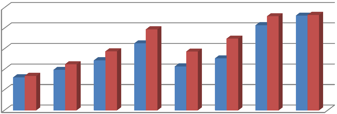 v porovnání s rokem 2008. Průměrná mzda v roce 2009 byla 357,5 USD, coţ představovalo průměrnou roční mzdu 55% obyvatelstva.