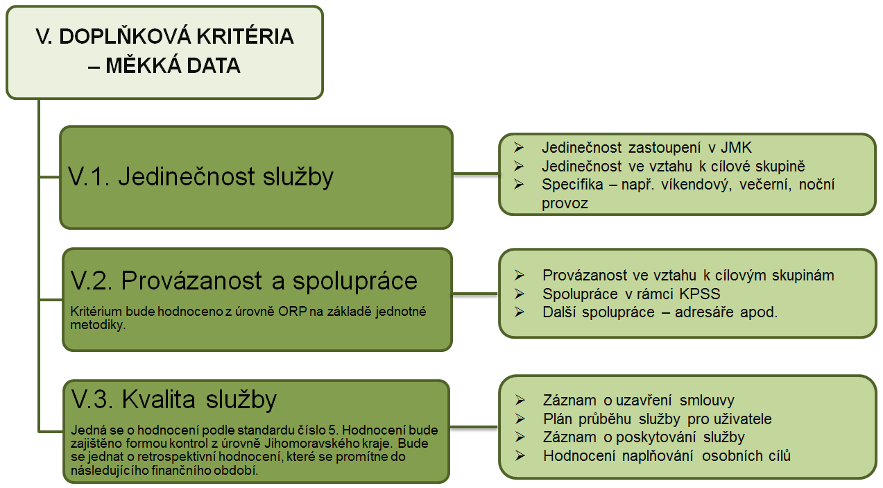 Kromě výše uvedeného modelu pro hodnocení registrovaných sociálních služeb byly předmětem panelových diskusí i další podklady, např.