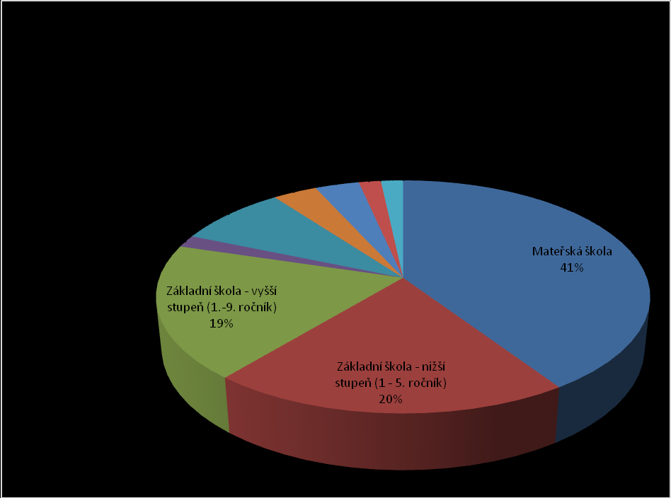 Zdroj:Strategie pro sociální začleňování Lokálního partnerství Mělnicko 2012-2014 Graf 44: Zdravotní a sociální péče 7.