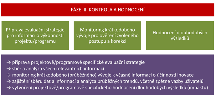 principem této fáze je udržení nízkých nákladů, hmatatelnost a zpětná vazba uživatelů a expertů.