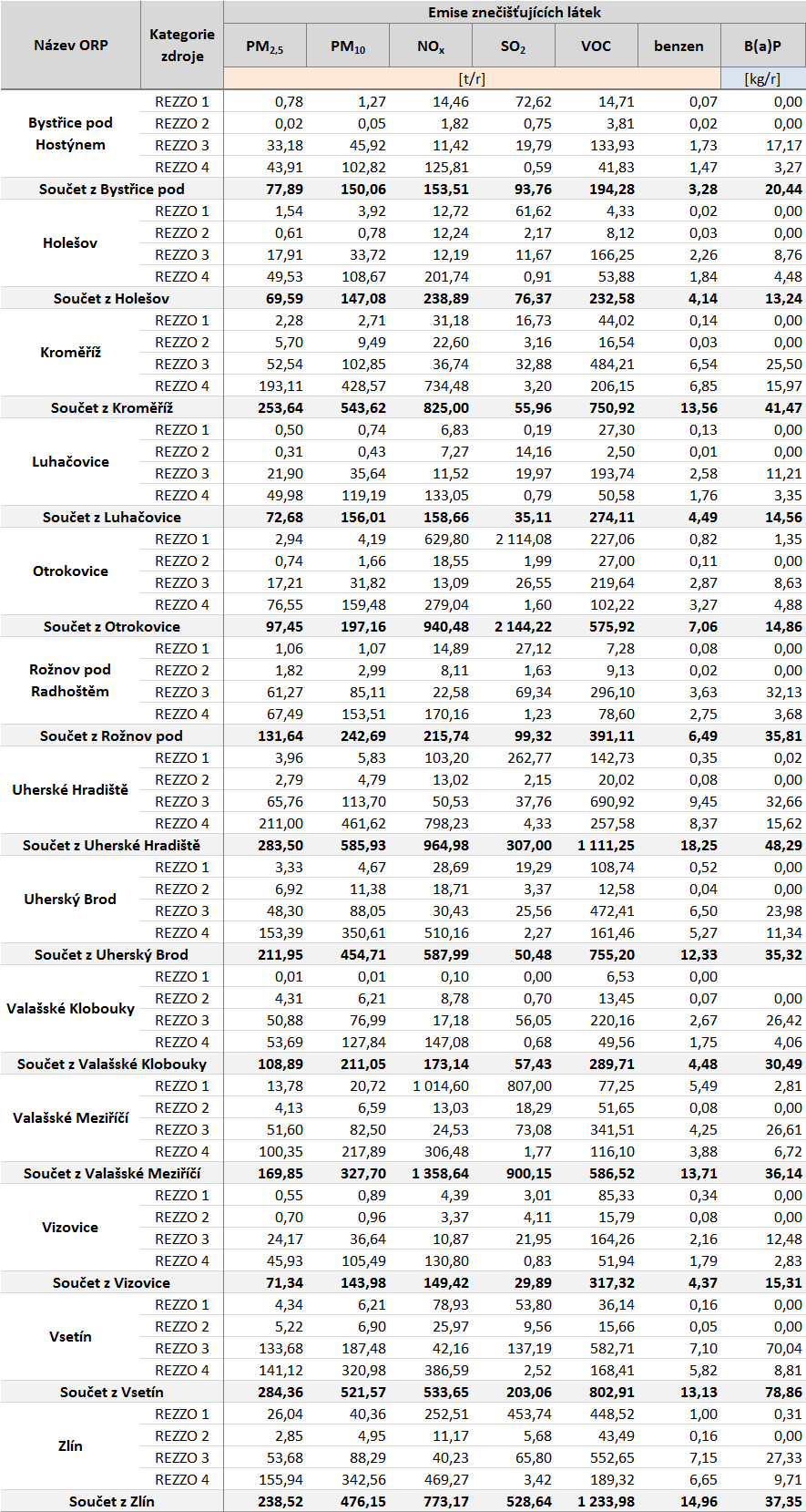 Tabulka 45: Emisní bilance stacionárních a mobilních zdrojů dle ORP,