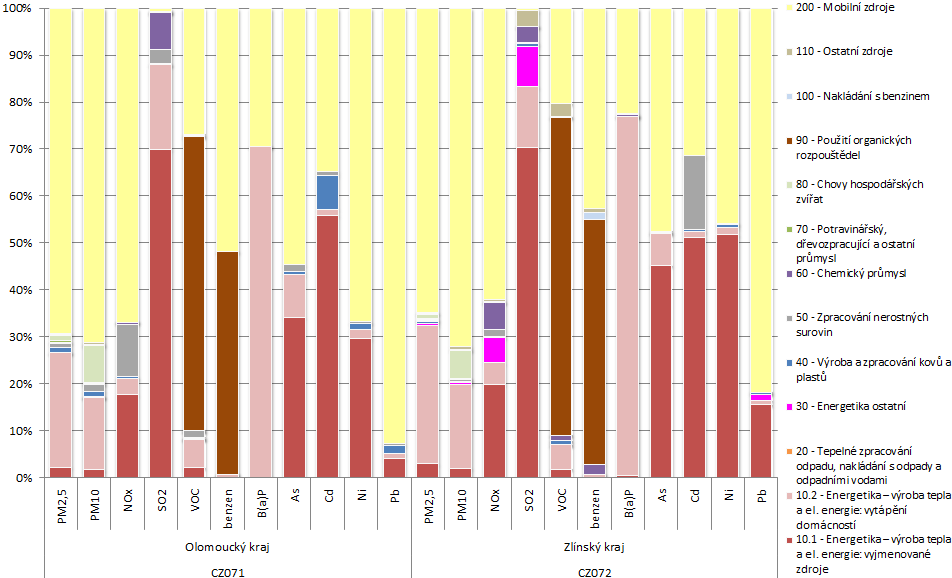 Obrázek 36: Podíl skupin stacionárních a mobilních zdrojů na sledovaných znečišťujících látkách,