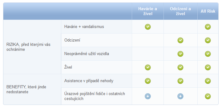 6.3 Havarijní pojištění Česk