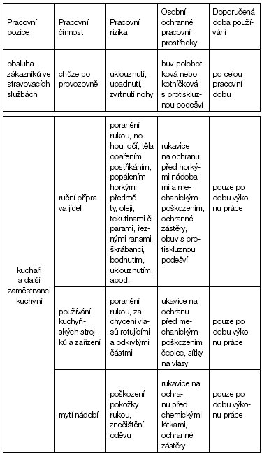 f) postříkání horkými kapalinami, olejem, g) postříkání nebo poleptání chemickými látkami či hořlavinami, např.