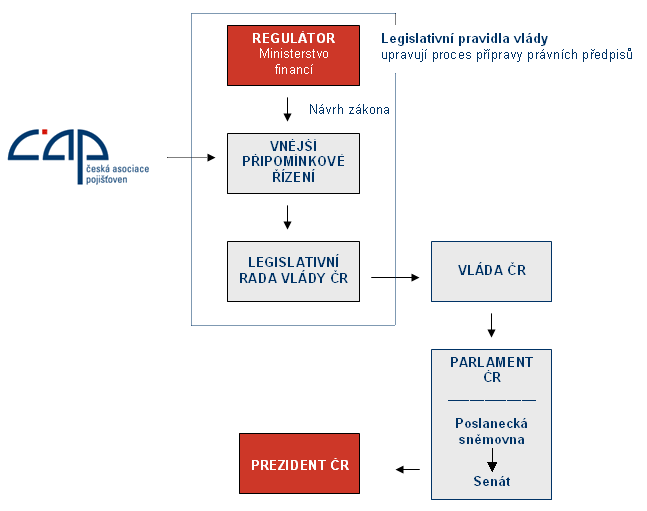 2.9 Legislativní úprava Obrázek č. 2 - Legislativní proces v ČR Zdroj: www.cap.cz Ministerstvo financí jako regulátor zodpovídá za tvorbu primární legislativy (zákonů).