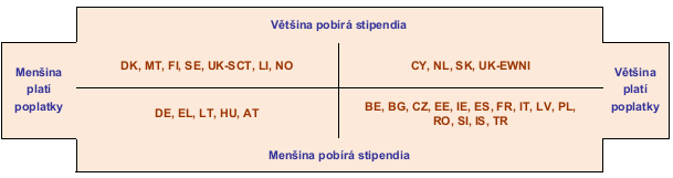 Z hlediska plateb za vysokoškolské studium 9 je důleţité, ţe tyto platby mají celou řadu forem, od poměrně nízkého zápisného, které například aktuálně existuje ve Francii, aţ po školné, které se dnes