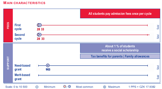 nárok na příspěvky/stipendia jen menšina studujících.