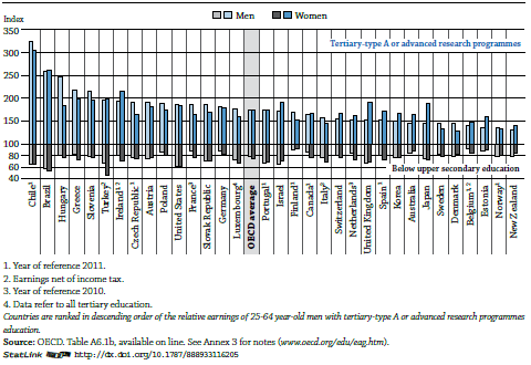 se platy žen a mužů se stejným vzděláním liší. Ženy s terciárním vzděláním pobírají 70 % platu mužů se stejným vzděláním.