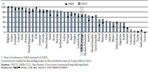 Ve většině zemí OECD začíná v současnosti pro většinu dětí vzdělávání již před pátým rokem jejich života.