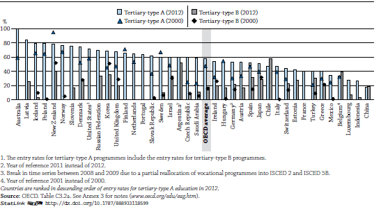 Graf C3.2. Míra vstupu do terciárního vzdělávání typu A a B (2000, 2012) V Německu vstupuje do programů vědecké přípravy každý 20.