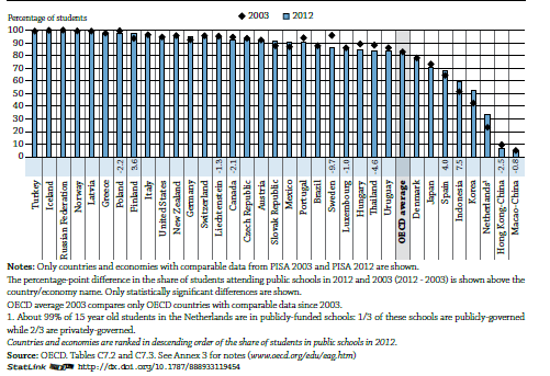 pouze asi 3 % žáků primárního a sekundárního stupně vzdělávání. Poměr dětí zapsaných na soukromých institucích předškolního vzdělávání je podstatně vyšší.