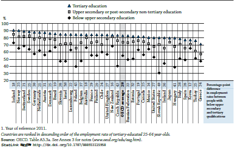 častější než sestupná, což odráží expanzi vzdělávacích systémů ve většině zemí OECD.