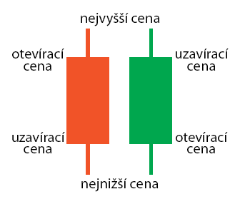 Graf č.11.3.1.1 ukázka čárového grafu Svícnový graf (Candlestick) Tento typ grafů používali od 17. století v Japonsku pro hodnocení rýžových kontraktů. Na grafu č. 11.