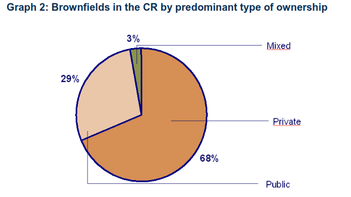 PPP Pri Pouziti regenerace Brownfieldu isa UK Ltd Zdroj: Czech Invest Newsletter I/2007: