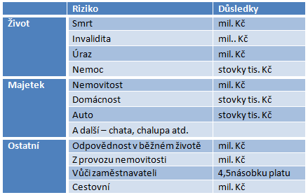 Jak se kvalitně pojistit Následující tabulka vám pomůže nastavit pojištění co nejlépe: Při nastavování pojištění udělejte tyto 3 důležité kroky: 1.