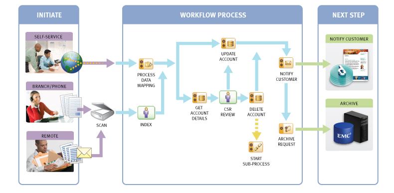 Komplexní řešení úvěrového procesu Obchodní místo Workflow proces Komunikace Předschválené žádosti INTERNET Existing