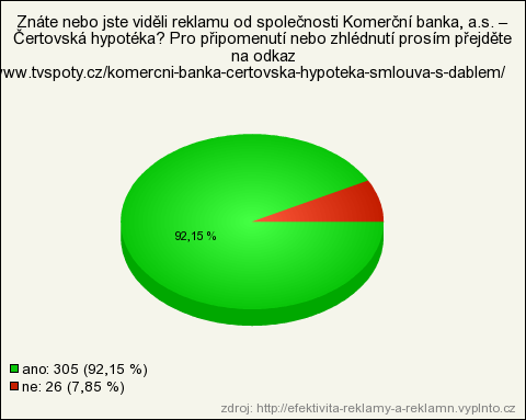 Čertovská hypotéka Reklama Čertovská hypotéka od Komerční banky, a.s. je podle výsledků průzkumu velmi známou reklamou. Otázka na znalost reklamy měla na výběr pouze dvě moţné varianty. V grafu č.