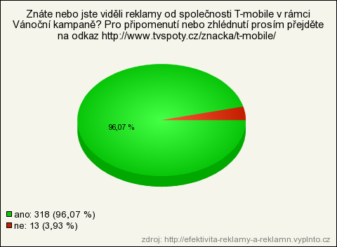 Vánoční kampaň Poslední analyzovanou reklamní kampaní byla Vánoční kampaň od společnosti T-Mobile.