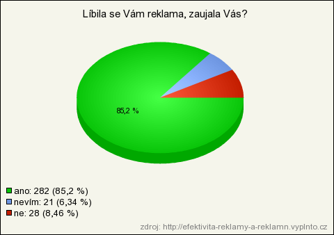 Zvýšit trţby 147 44,41 Zvýšit počet tarifů 133 40,18 Pobavit lidi o vánocích, udělat jim radost 109 32,93 Zvýšit počet provolaných minut 78 23,56 Ostatní 3 0,90 Zdroj: vlastní Největší počet