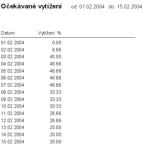 Předpokládaný obrat a předpokládané vytížení hotelu Stiskněte Ikonu Statistika a tlačítko Očekávaný obrat resp. Očekávané vytížení.