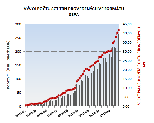 PŘÍLOHA Č. 4: STATISTIKY 1. SEPA CREDIT TRANSFER Červená křivka vyjadřuje procento SEPA úhrad (SCT) na celkovém objemu převodů (CT).