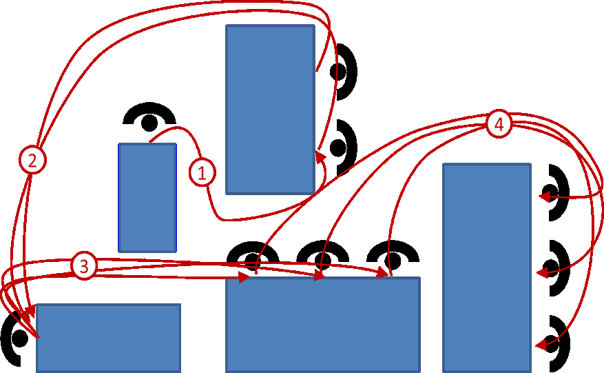 K mapování fyzického pohybu práce nebo materiálu je moţno pouţít Špagetový diagram (viz. obr. 4).