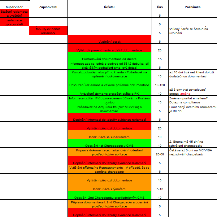 Tabulka 5 Analýza VA/NVA procesu reklamace zobrazuje přesný náhled na proces po jednotlivých krocích a současně je přidáno časové hledisko.