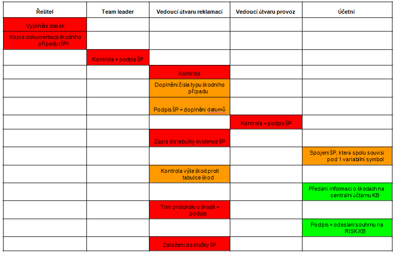 Tabulka 6 - VA/NVA Analýza škodních případů (zdroj: vlastní úprava) Informace k výstupům VA/NVA analýzy škodních případů Na základě mapování procesu byly identifikovány problémové oblasti a navrţena