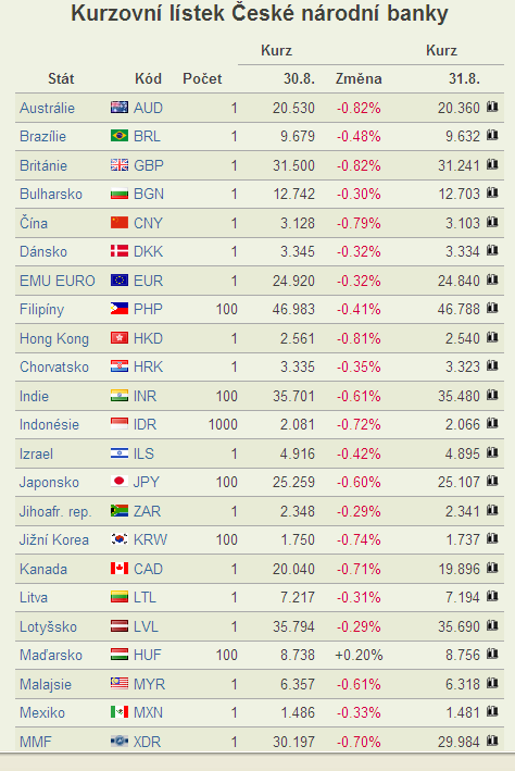 Na obrázku je vidíte kurzovní lístek ČNB ke dni 31. 8. 2012.