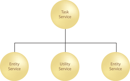 Task služba v sobě zapouzdřuje dvě entity služby a jednu utility službu.