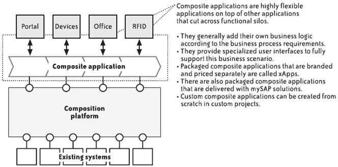 Problematika kompozitních aplikací, respektive kompozitních business služeb, je pro ESA klíčová.