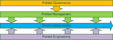 5 POHLEDY NA KOMPOZITNÍ BUSINESS SLUŽBY Následující část práce se zabývá propojením moderních způsobů řízení podnikové informatiky a podobou kompozitních business služeb.