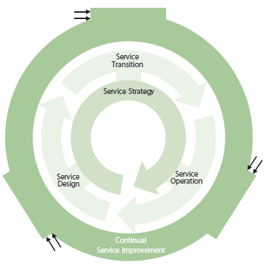 probíhá cyklus neustálého zlepšování služeb, který v souladu se strategií služeb definuje zlepšování služeb. Obr.